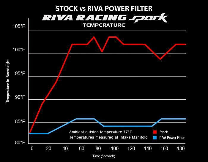 RIVA Cold Air Intake System for 2014-2018 Sea-Doo Spark Models